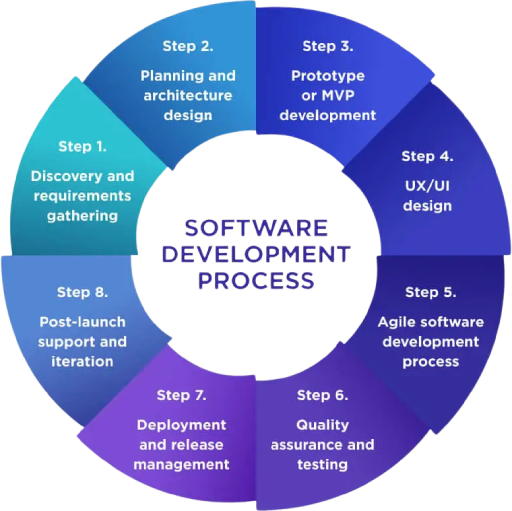 Development Process